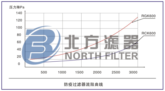 RGK-600豬舍防疫空氣過(guò)濾器曲線圖